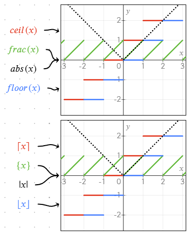 Graph showing usage of floor, ceil, abs and frac functions