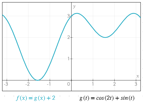 Graph using custom functions