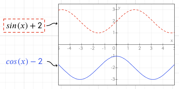 Styled graph linked to an equation with border and color