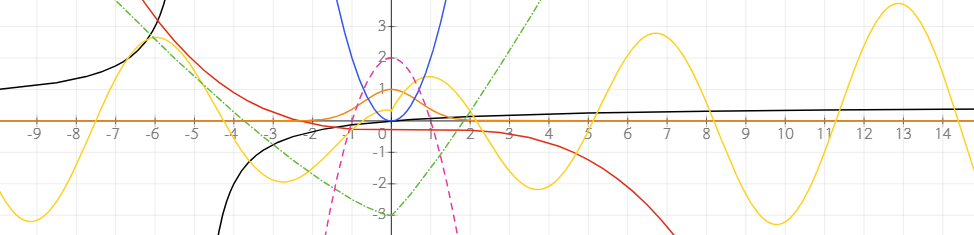 Graph plotting various mathematical equations