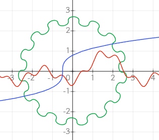 Nice little graph with a couple equations plotted