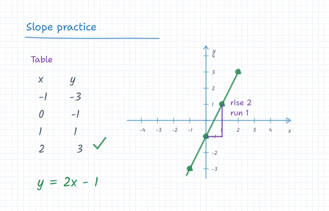 iDroo board showing a table of values, a linear graph, and slope notes for a math tutoring lesson