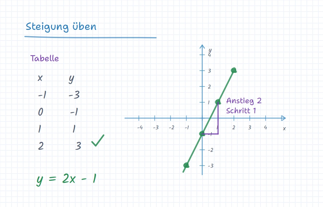 iDroo-Board mit Wertetabelle, linearem Graphen und Steigungsnotizen für eine Mathe-Nachhilfestunde