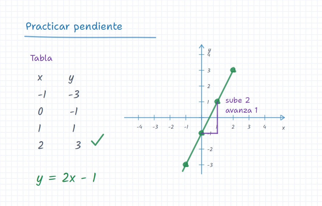 Pizarra de iDroo con tabla de valores, gráfica lineal y notas sobre la pendiente para una tutoría de matemáticas