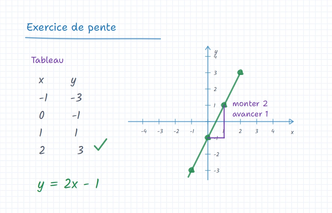 Tableau iDroo montrant un tableau de valeurs, une droite et des notes sur la pente pour un cours de maths