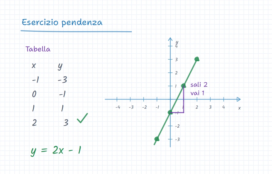 Lavagna iDroo con tabella di valori, grafico lineare e note sulla pendenza per una lezione di matematica