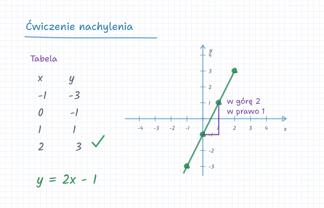 Tablica iDroo z tabelą wartości, wykresem liniowym i notatkami o nachyleniu podczas korepetycji z matematyki