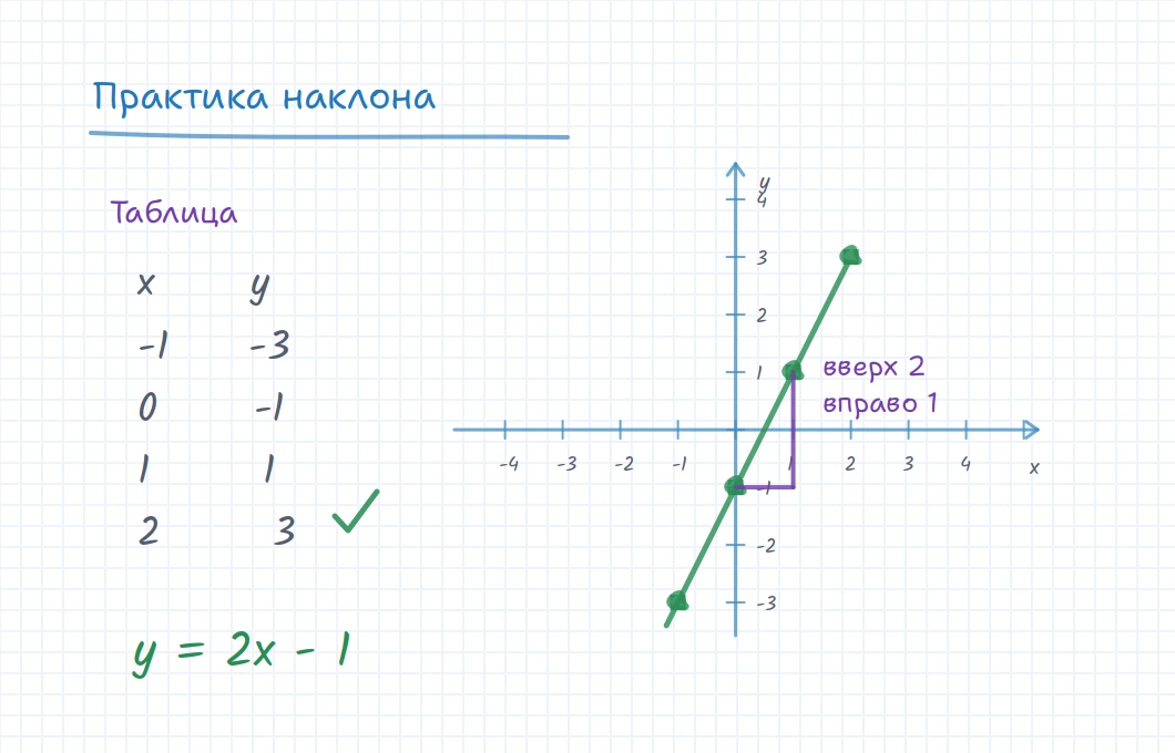 Доска iDroo с таблицей значений, линейным графиком и заметками о наклоне для занятия математикой