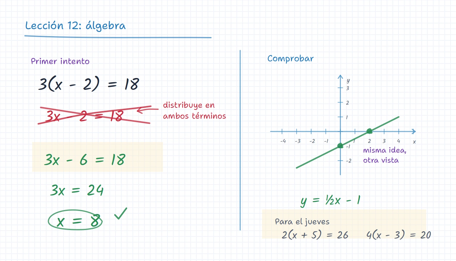 Pizarra de iDroo para una tutoría de álgebra con intento corregido, comprobación con gráfica y ejercicios de práctica