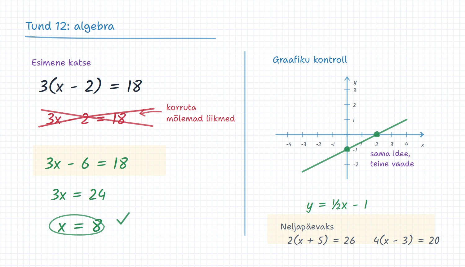 iDroo tahvel algebra eratunniks koos parandatud õpilase katse, graafikukontrolli ja harjutusülesannetega