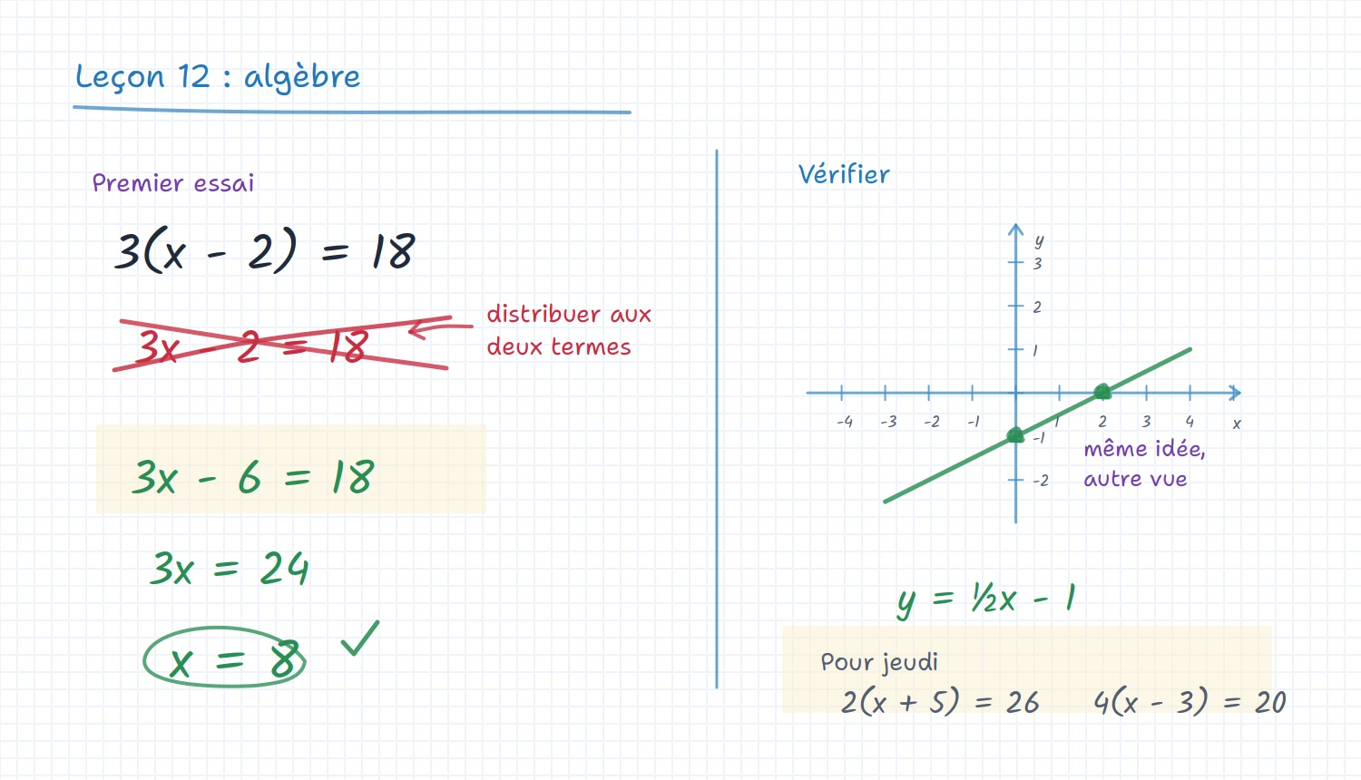Tableau iDroo pour un cours particulier d’algèbre avec tentative corrigée, vérification graphique et exercices