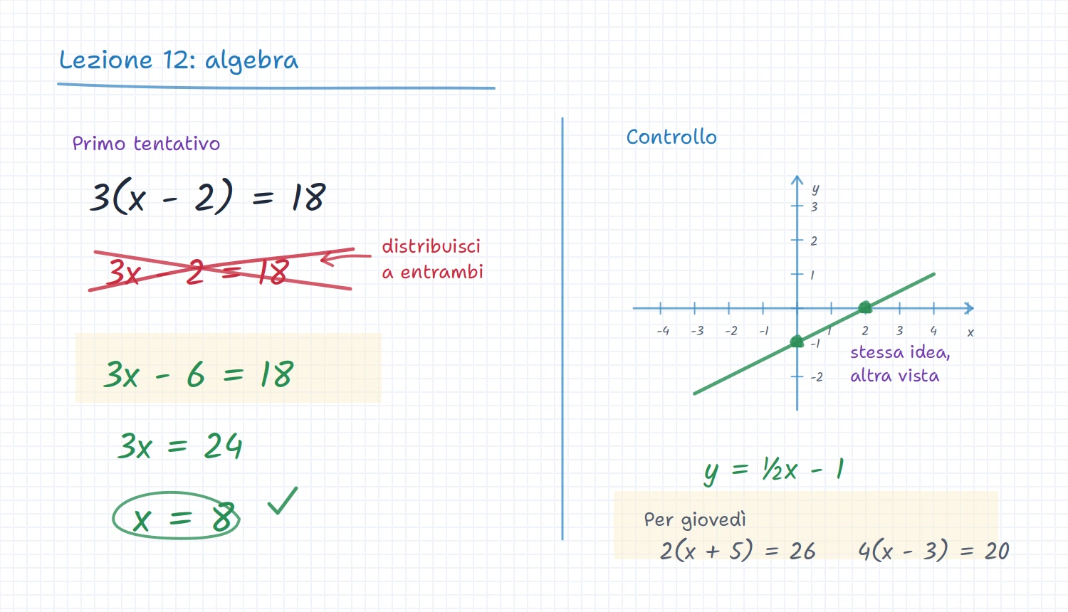 Lavagna iDroo per una lezione di algebra con tentativo corretto dello studente, controllo con grafico ed esercizi