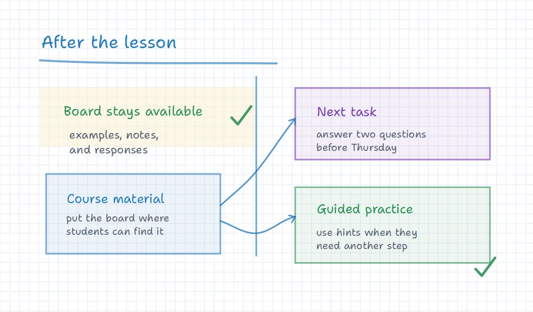 iDroo board showing saved lesson work leading to course material, a next task, and guided practice