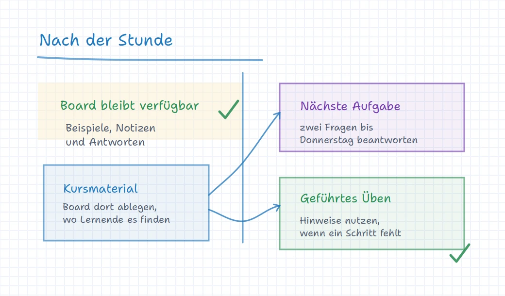 iDroo-Board mit gespeicherter Unterrichtsarbeit, die zu Kursmaterial, einer nächsten Aufgabe und angeleitetem Üben führt