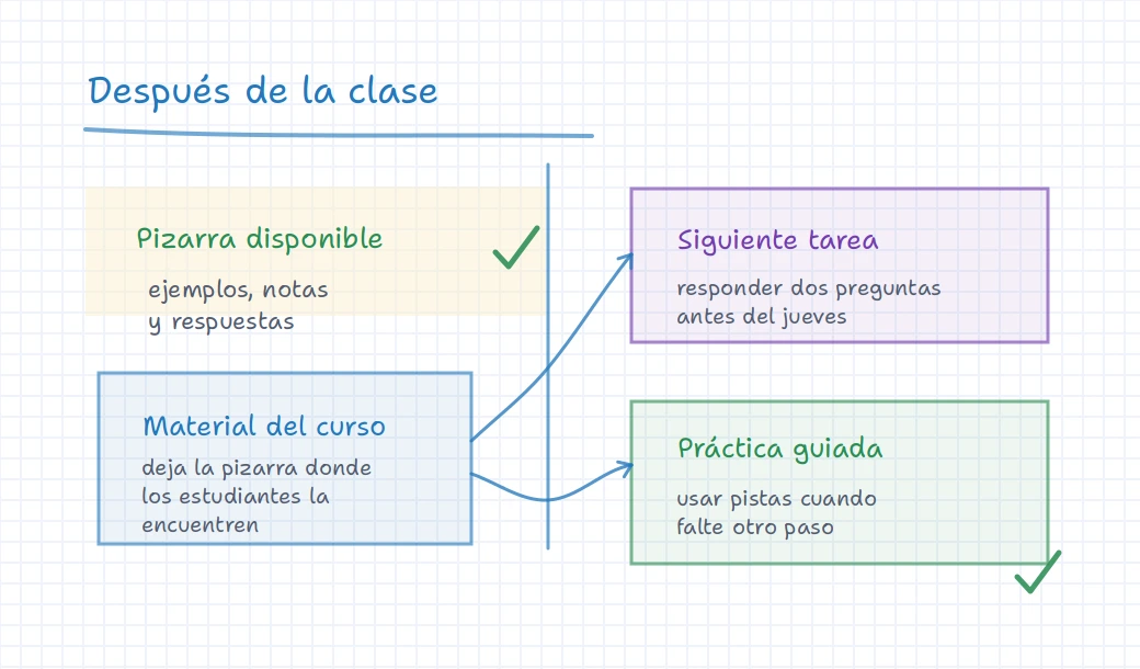 Pizarra de iDroo con trabajo de clase guardado que lleva a material del curso, una tarea siguiente y práctica guiada