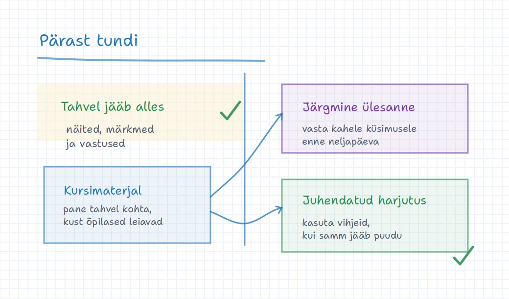 iDroo tahvel salvestatud tunnitööga, mis viib kursusematerjali, järgmise ülesande ja juhendatud harjutuseni