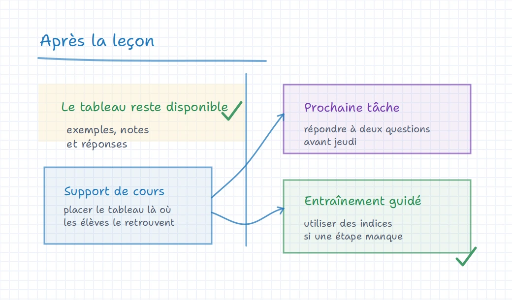 Tableau iDroo montrant un travail de cours enregistré menant à un support de cours, une prochaine tâche et un entraînement guidé