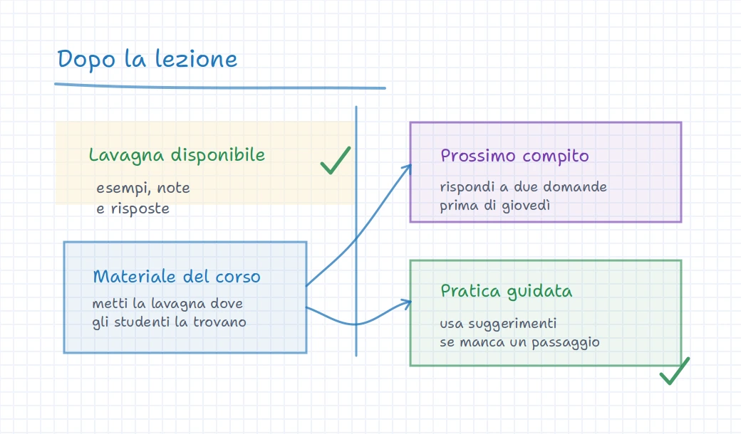Lavagna iDroo con lavoro di lezione salvato che porta a materiale del corso, prossimo compito e pratica guidata