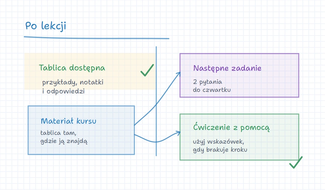 Tablica iDroo z zapisaną pracą z lekcji prowadzącą do materiału kursu, następnego zadania i ćwiczeń z pomocą
