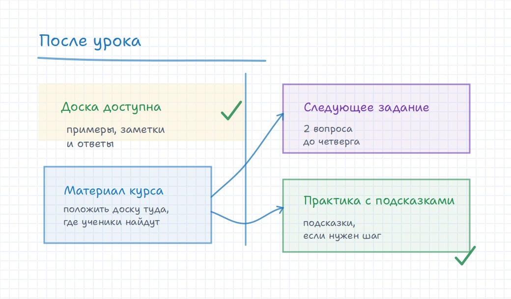 Доска iDroo с сохраненной работой урока, которая ведет к материалу курса, следующему заданию и практике с подсказками