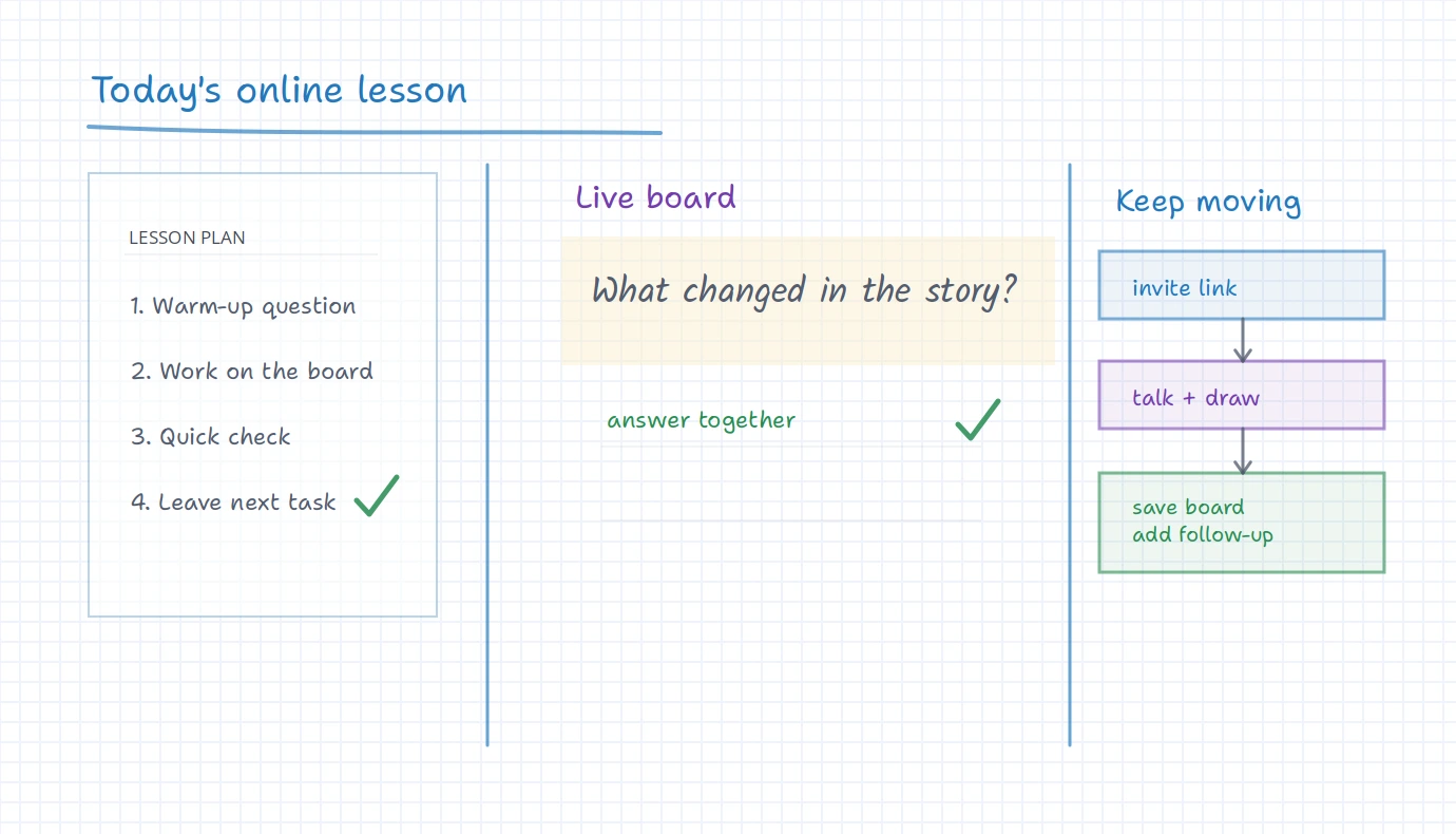 iDroo board showing an online lesson plan, live board area, invite link, talk and draw step, and follow-up flow