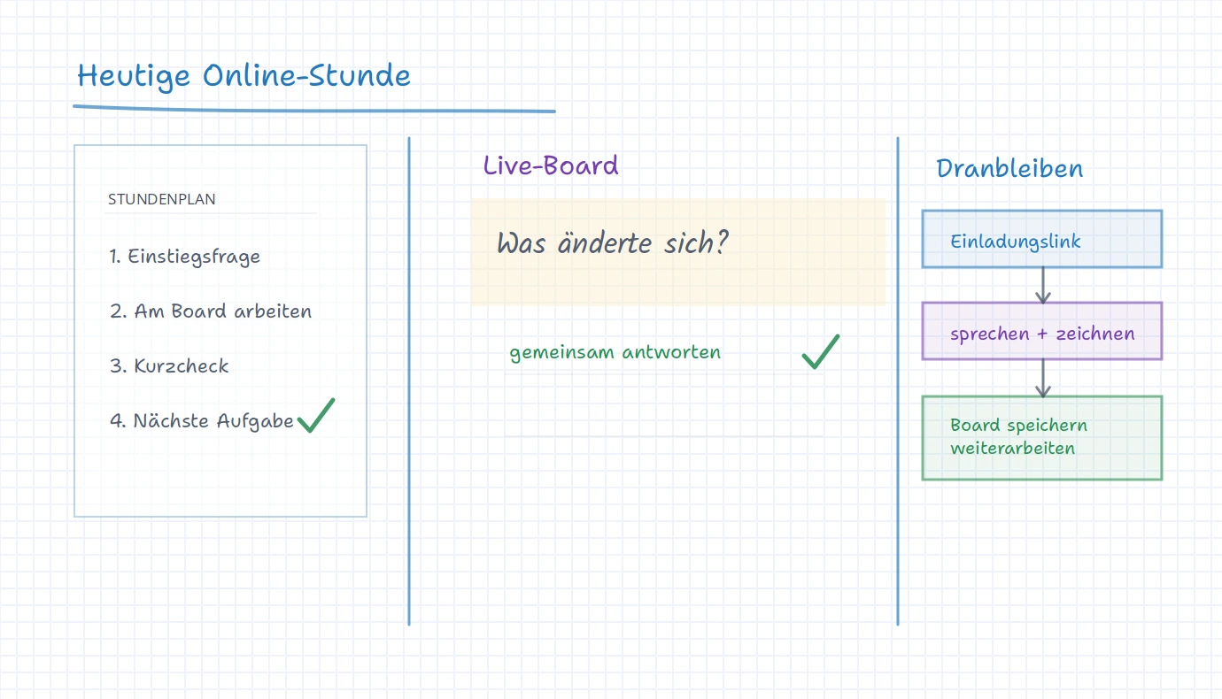 iDroo-Board mit Unterrichtsplan, Live-Board-Bereich, Einladungslink, Gesprächs- und Zeichenphase sowie Nacharbeit