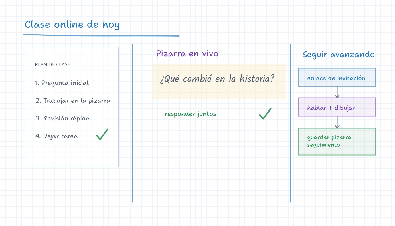 Pizarra de iDroo con plan de clase online, zona de pizarra en vivo, enlace de invitación, paso de hablar y dibujar, y seguimiento