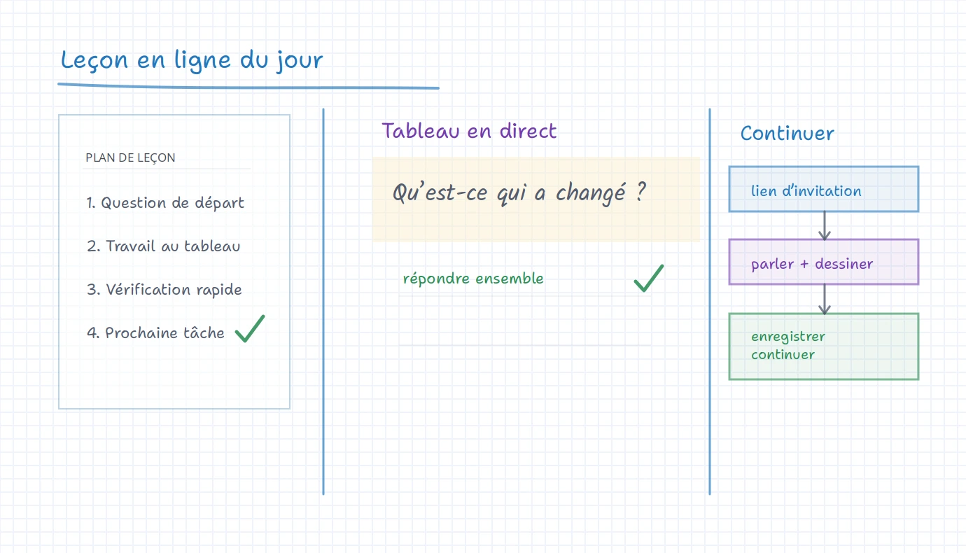 Tableau iDroo avec plan de cours en ligne, zone de tableau en direct, lien d’invitation, étape parler et dessiner, et suivi