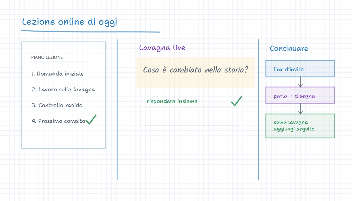 Lavagna iDroo con piano di lezione online, area lavagna live, link di invito, passaggio parla e disegna, e seguito