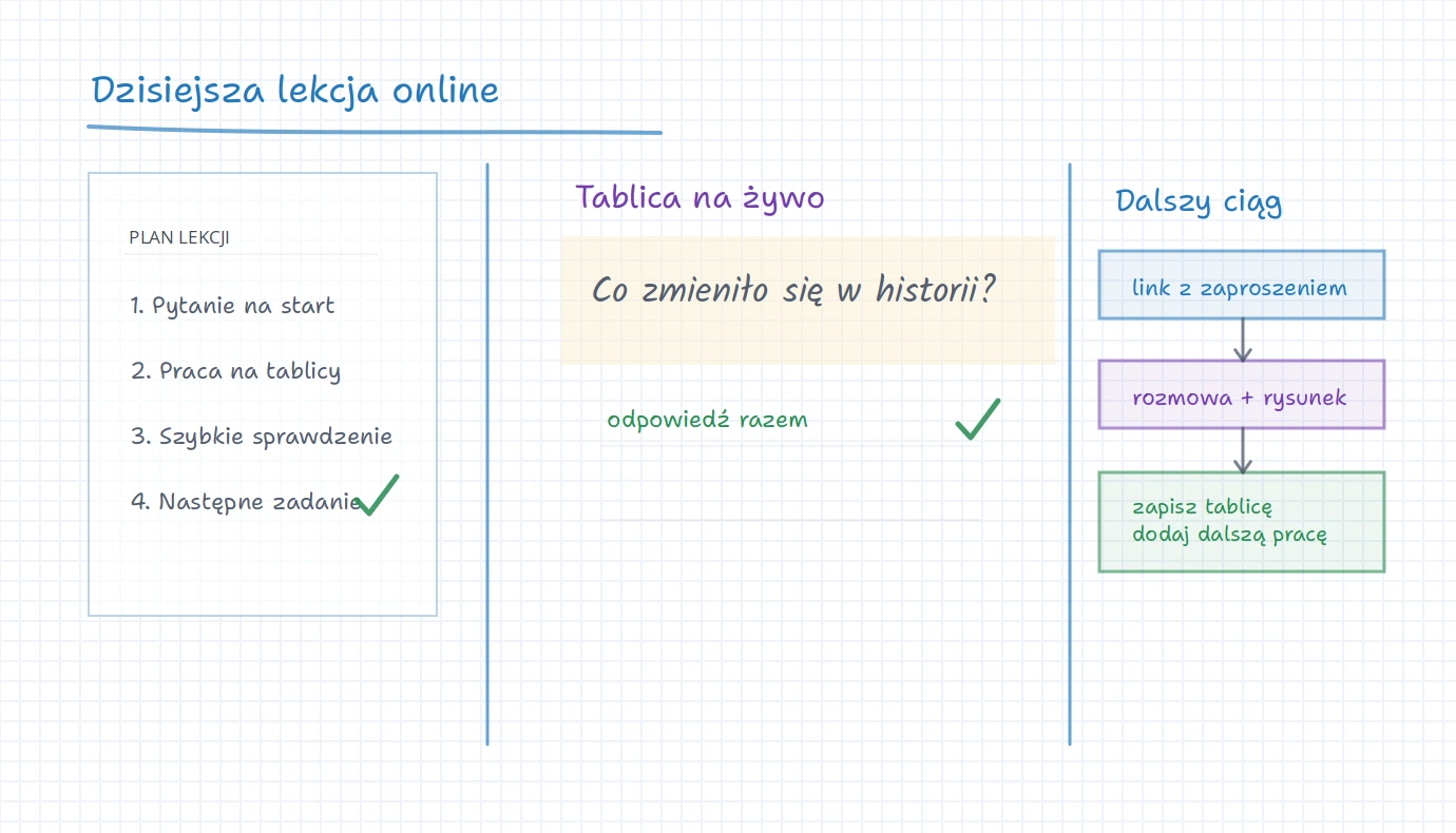 Tablica iDroo z planem lekcji online, obszarem tablicy na żywo, linkiem zaproszenia, etapem rozmowy i rysowania oraz kontynuacją