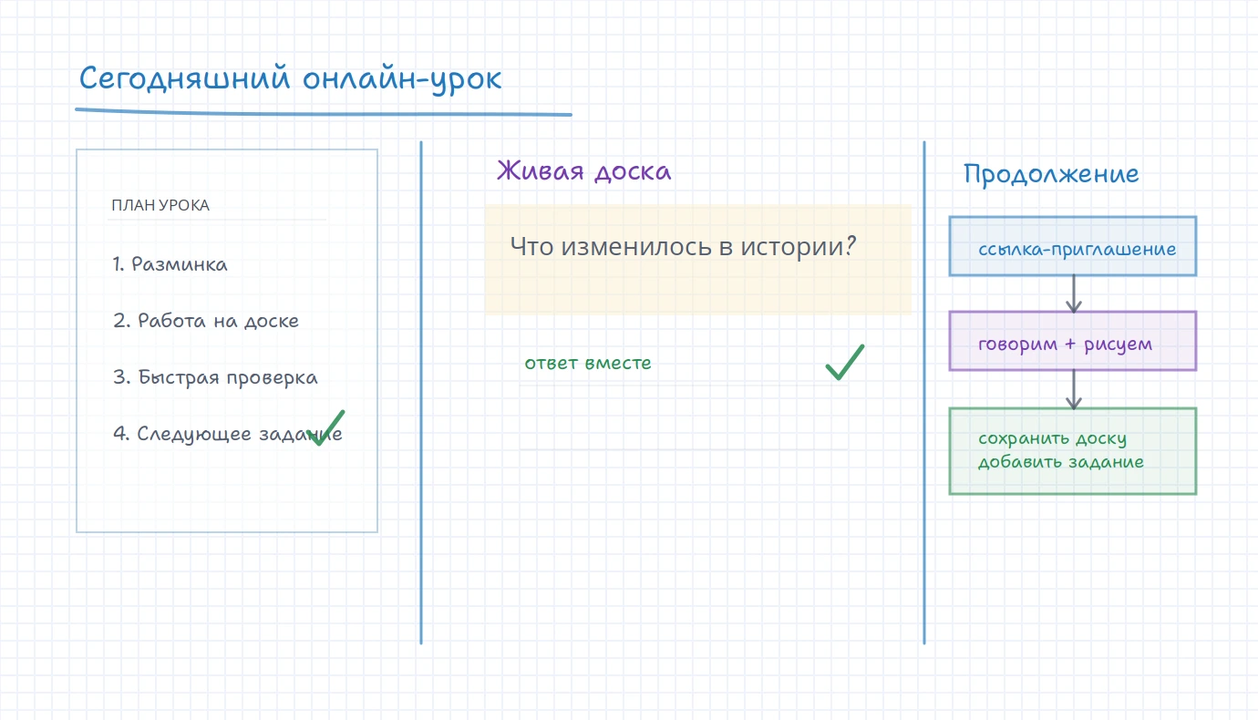 Доска iDroo с планом онлайн-урока, областью живой доски, ссылкой-приглашением, шагом разговора и рисования и продолжением