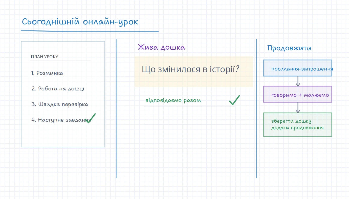 Дошка iDroo з планом онлайн-уроку, областю живої дошки, посиланням-запрошенням, кроком говорити й малювати та подальшою роботою