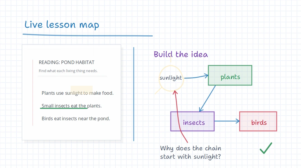 iDroo board with worked examples and practice notes saved for the next lesson