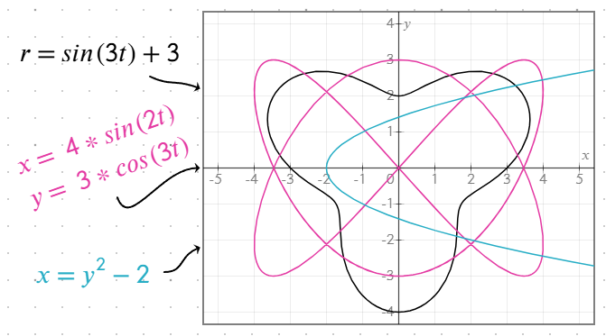 Example of parameterized equations plotted as a graph