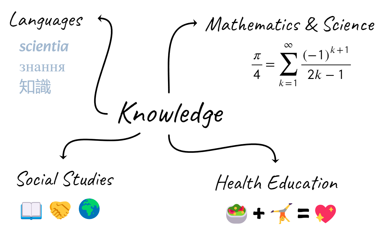 Diagramm, das "Wissen" in der Mitte zeigt, mit Verzweigungen zu Sprachen, Mathematik & Wissenschaft, Sozialkunde und Gesundheitsbildung, jede mit relevanten Symbolen oder Text.