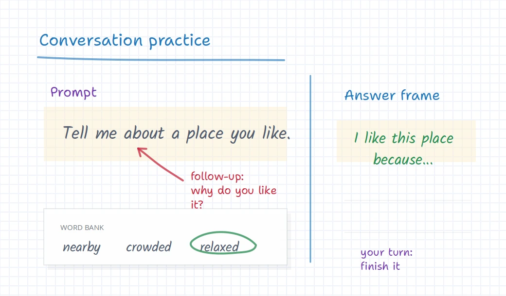 iDroo board with a conversation prompt, word bank, and answer frame for language tutoring